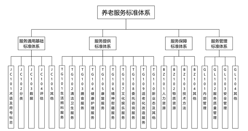 养老服务标准体系框架图:服务通用基础、服务提供、服务保障、服务管理四个子体系